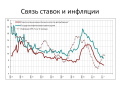 Связь курса валюты, инфляции и процентных ставок