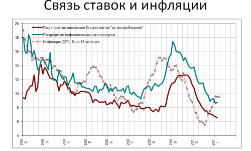 Связь курса валюты, инфляции и процентных ставок